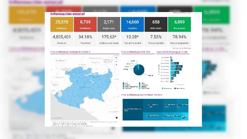 Se eleva a 8 mil 739 los casos de Covid-19 en el estado de Michoacán, ya son 658 muertos 