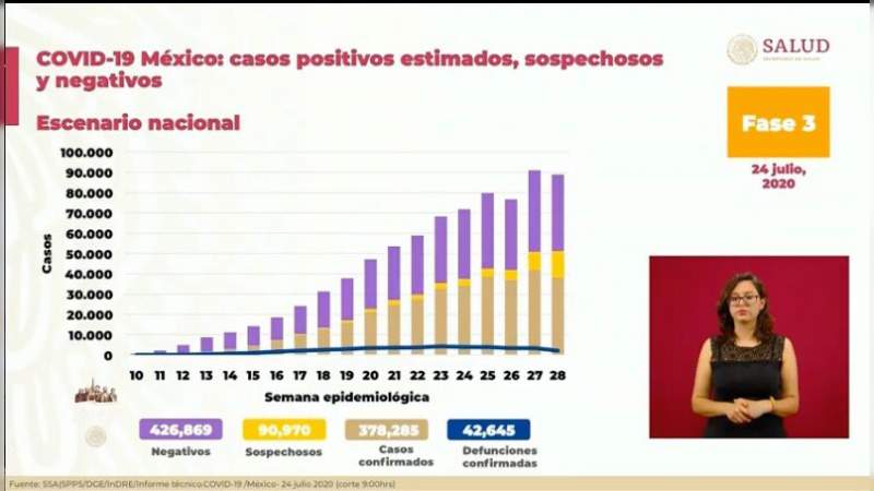 Aumenta a 378 mil 285 los casos de coronavirus en México, ya son 42 mil 645 muertos 