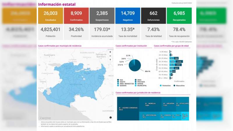 Se eleva a 8 mil 909 los casos de Covid-19 en el estado de Michoacán, ya son 662 muertos 