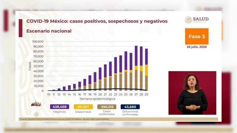 Aumenta a 390 mil 510 los casos de coronavirus en México, ya son 43 mil 680 muertos 