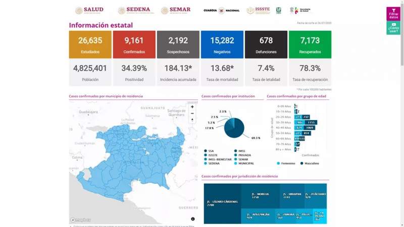 Se eleva a 9 mil 131 los casos de Covid-19 en el estado de Michoacán, ya son 678 muertos 