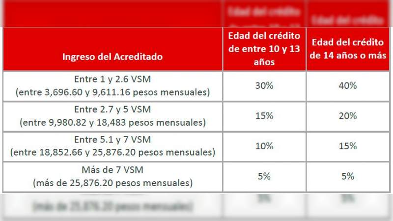 Infonavit recompensa el pago anticipado de los acreditados con programa de descuentos 