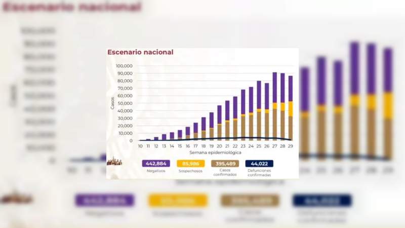Aumenta a 395 mil 489 los casos de coronavirus en México, ya son 44 mil 22 muertos 