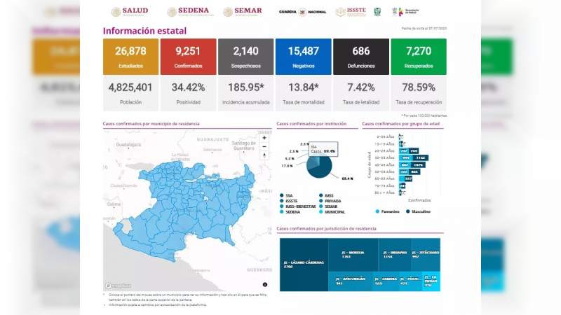 Se eleva a 9 mil 251 los casos de Covid-19 en el estado de Michoacán, ya son 686 muertos 