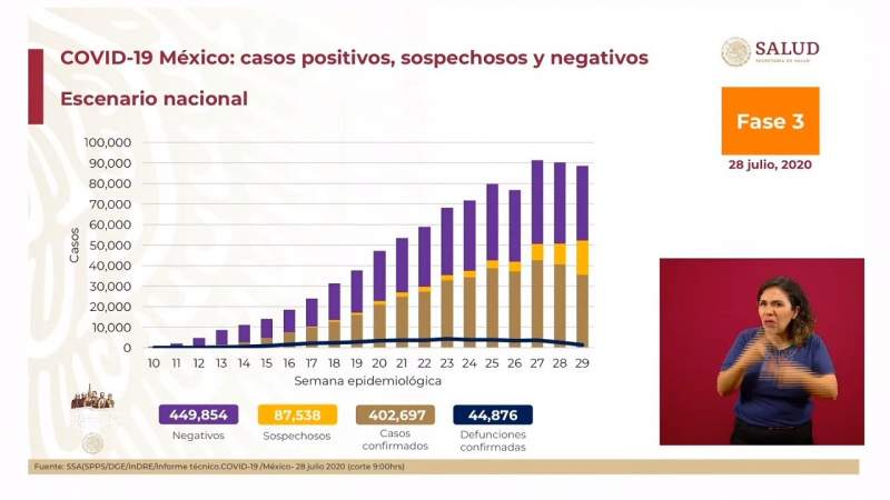 Aumenta a 402 mil 697 los casos de coronavirus en México, ya son 44 mil 876 muertos 