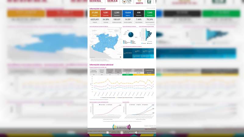 Se eleva a 9 mil 381 los casos de Covid-19 en el estado de Michoacán, ya son 698 muertos 