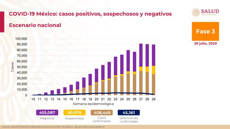 Aumenta a 408 mil 499 los casos de coronavirus en México, ya son 45 mil 361 muertos 