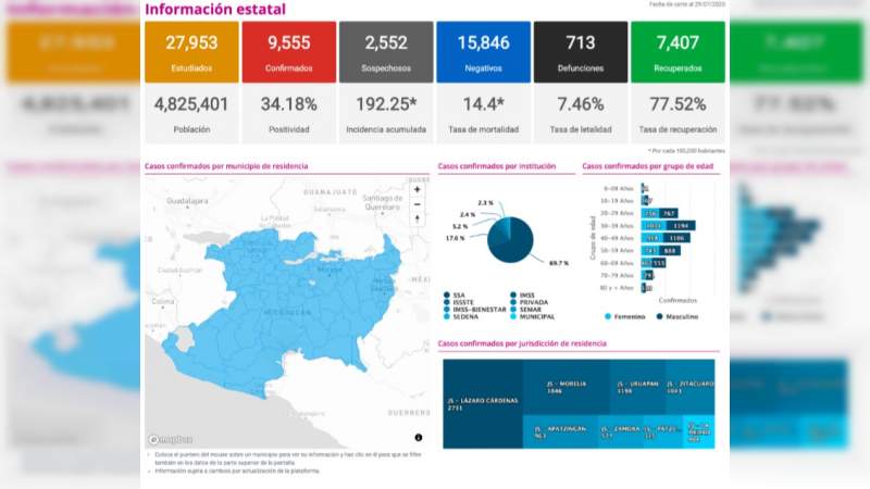 Michoacán suma 9,555 contagios por coronavirus y 713 defunciones 