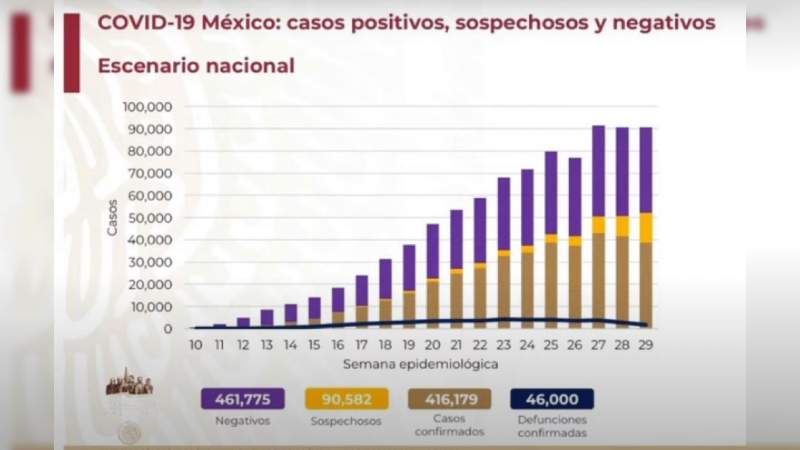 Aumenta a 416 mil 179 los casos de coronavirus en México, ya son 46 mil muertos 