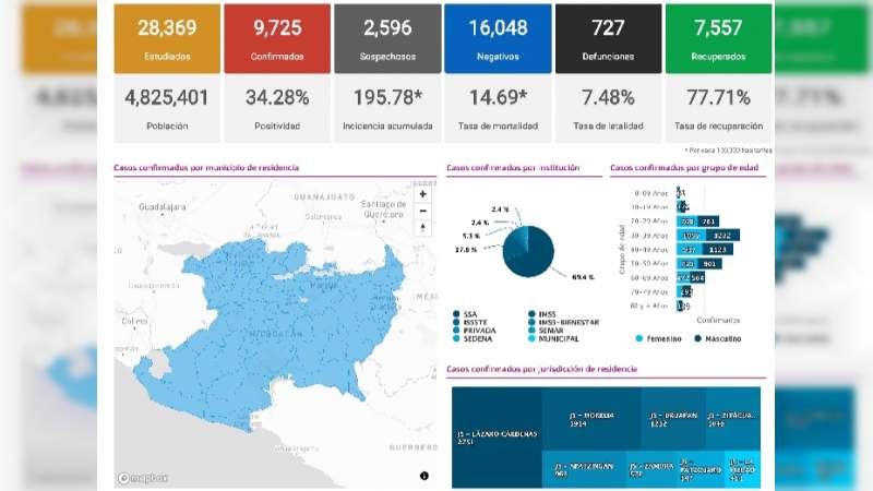 Se eleva a 9 mil 725 los casos de Covid-19 en el estado de Michoacán, ya son 727 muertos 