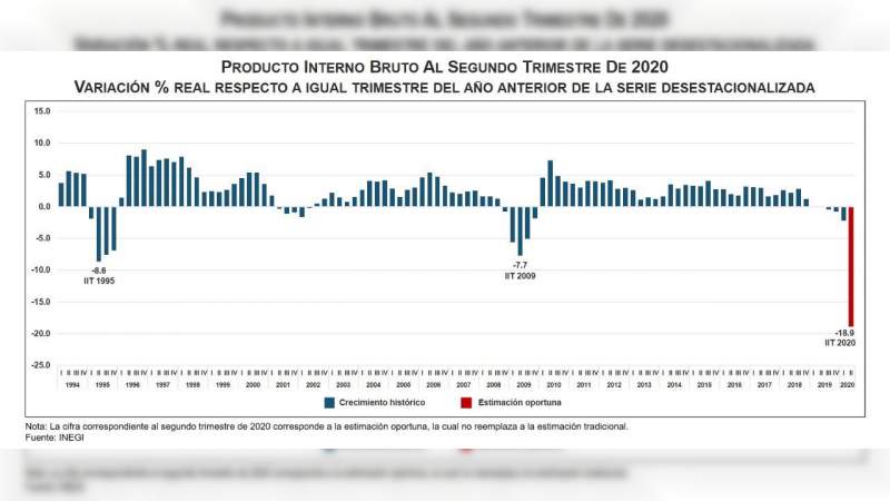 En segundo trimestre de 2020, PIB de México retrocedió 18.9%; se pierde avance económico de 10 años 