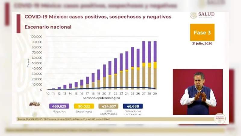 Aumenta a 424 mil 637 los casos de coronavirus en México, ya son 46 mil 688 muertos 