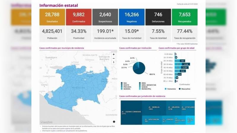 Se eleva a 9 mil 882 los casos de Covid-19 en el estado de Michoacán, ya son 746 muertos 
