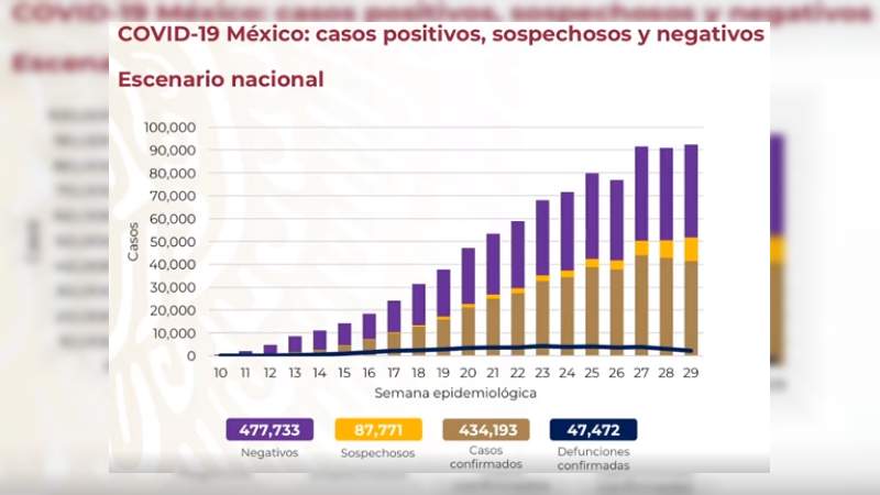 Aumenta a 439 mil 193 los casos de coronavirus en México, ya son 47 mil 472 muertos 