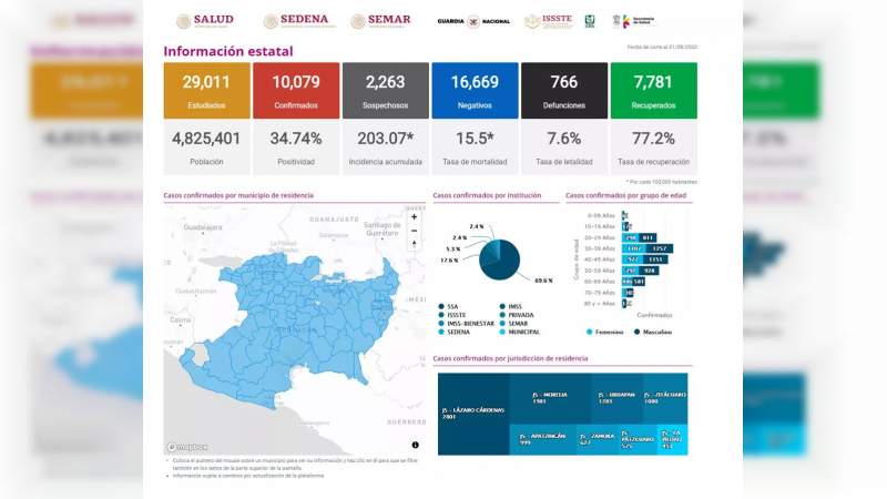 Se eleva a 10 mil 79 los casos de Covid-19 en el estado de Michoacán, ya son 766 muertos 