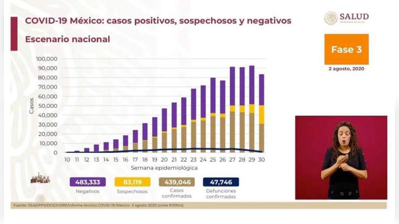 Aumenta a 439 mil 46 los casos de coronavirus en México, ya son 47 mil 746 muertos 