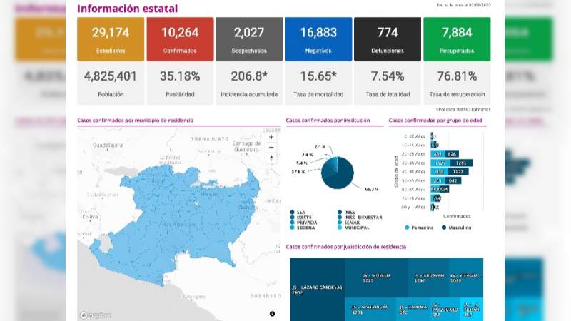 Se eleva a 10 mil 264 los casos de Covid-19 en el estado de Michoacán, ya son 774 muertos 