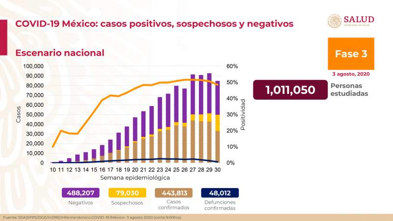 Aumenta a 443 mil 813 los casos de coronavirus en México, ya son 48 mil 12 muertos 