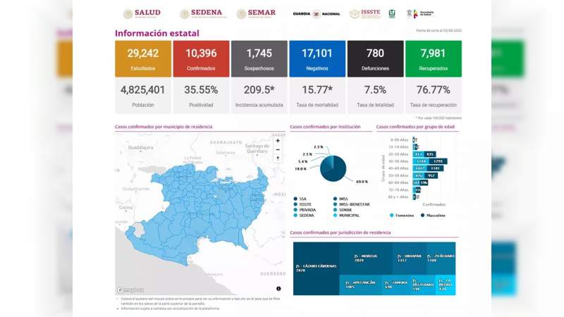 Se eleva a 10 mil 396 los casos de Covid-19 en el estado de Michoacán, ya son 780 muertos 
