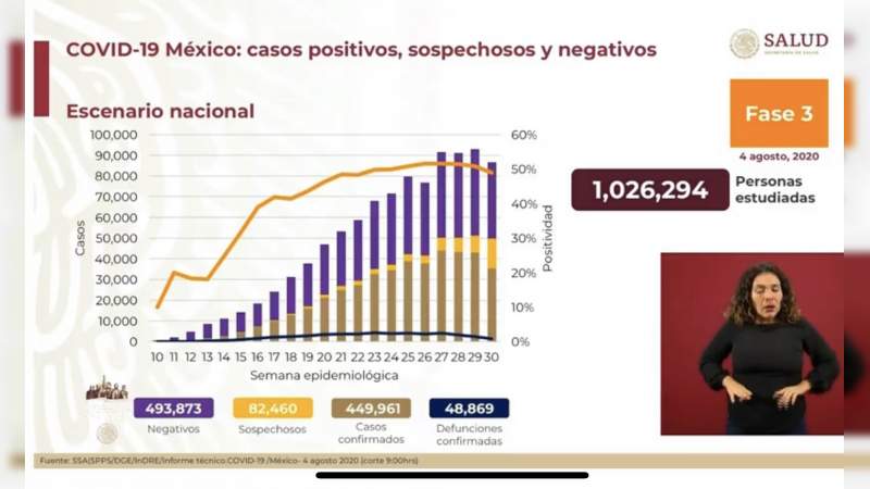 Aumenta a 449 mil 961 los casos de coronavirus en México, ya son 48 mil 869 muertos 