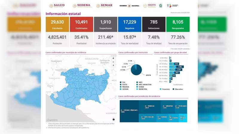 Se eleva a 10 mil 491 los casos de Covid-19 en el estado de Michoacán, ya son 785 muertos 