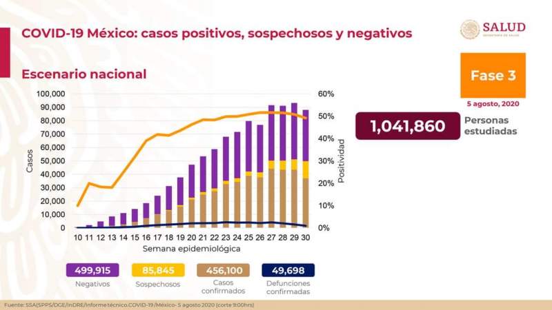 Aumenta a 456 mil 100 los casos de coronavirus en México, ya son 49 mil 698 muertos 