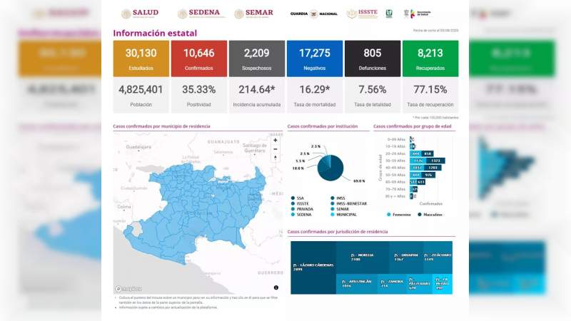 Se eleva a 10 mil 646 los casos de Covid-19 en el estado de Michoacán, ya son 805 muertos 