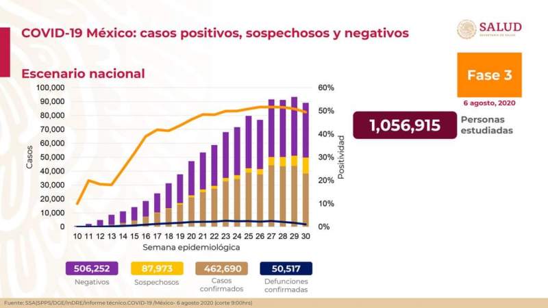 Aumenta a 462 mil 690 los casos de coronavirus en México, ya son 50 mil 517 muertos 
