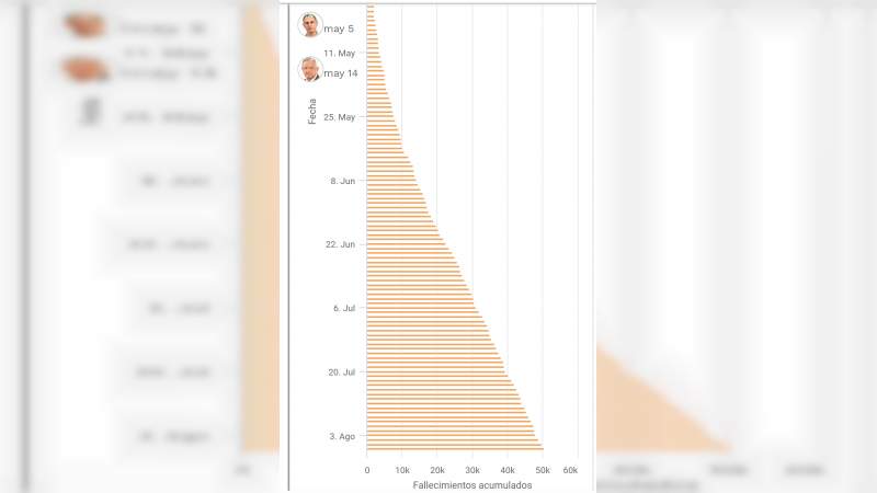 Ya son 50 mil muertos por la pandemia del Covid-19 en México, está es la gráfica 