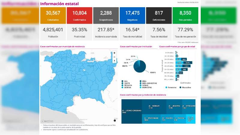 La zona poniente de Morelia con más contagiados por coronavirus: SSM