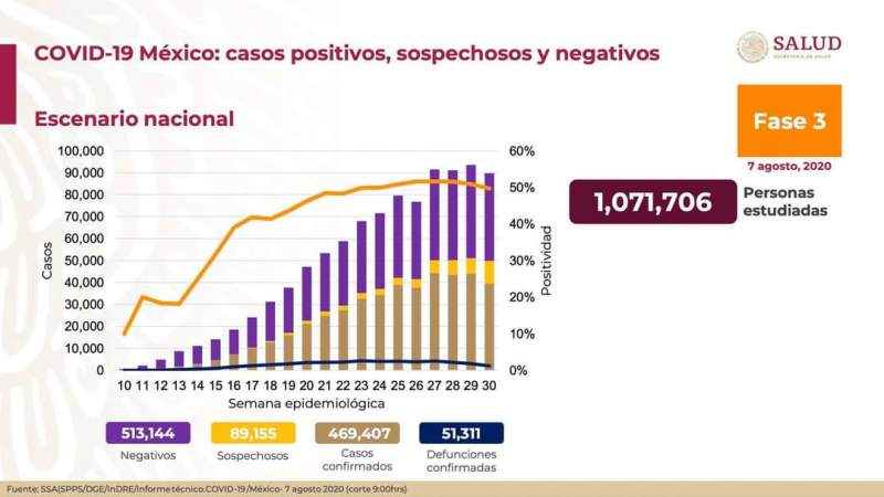 Aumenta a 469 mil 407  los casos de coronavirus en México, ya son 51 mil 311 muertos 