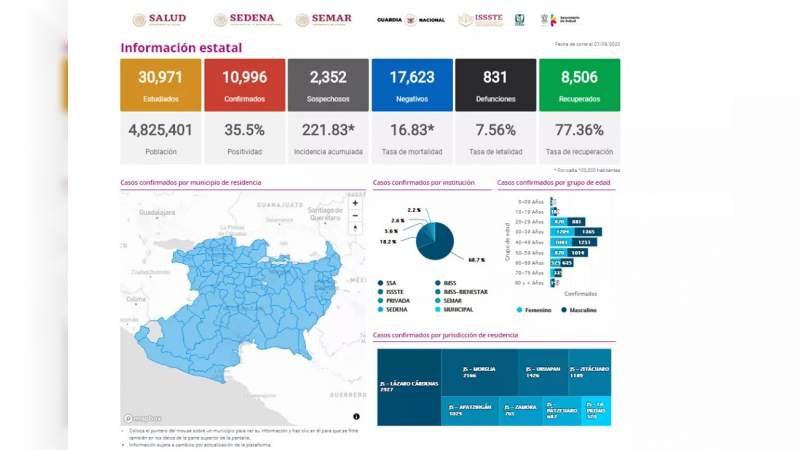 Se eleva a 10 mil 996 los casos de Covid-19 en el estado de Michoacán, ya son 831 muertos 
