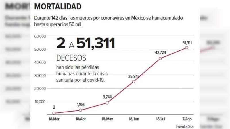 En semáforo naranja repunte de Covid-19 aceleró en tan solo 2 meses 