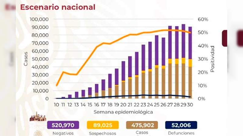 Aumenta a 475 mil 902 los casos de coronavirus en México, ya son 52 mil 6 muertos 