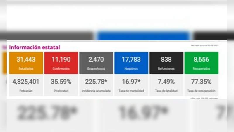 Se eleva a 11 mil 190 los casos de Covid-19 en el estado de Michoacán, ya son 838 muertos 