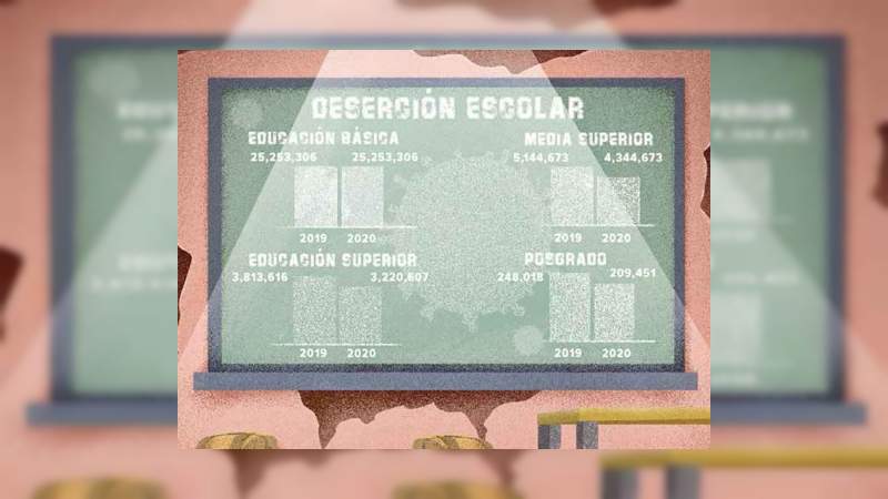 La pandemia del Covid-19 ha provocado deserción de 2.8 millones de alumnos en nivel básico y superior 