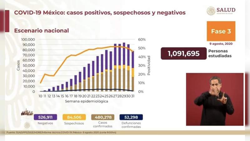 Aumenta a 480 mil 278 los casos de coronavirus en México, ya son 52 mil 298 muertos 