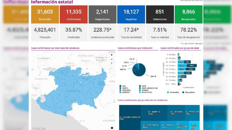 Se eleva a 11 mil 355 los casos de Covid-19 en el estado de Michoacán, ya son 851 muertos 
