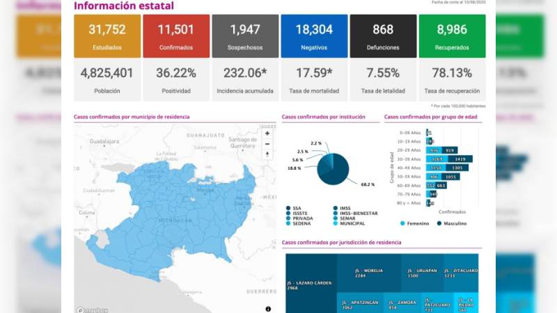 Se eleva a 11 mil 501 los casos de Covid-19 en el estado de Michoacán, ya son 868 muertos 
