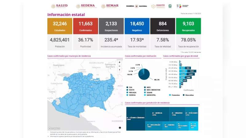 Se eleva a 11 mil 663 los casos de Covid-19 en el estado de Michoacán, ya son 884 muertos 
