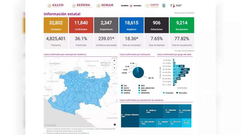 Se eleva a 11 mil 840 los casos de Covid-19 en el estado de Michoacán, ya son 906 muertos 