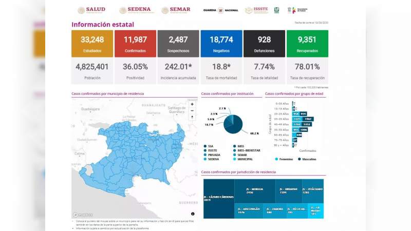 Se eleva a 11 mil 987 los casos de Covid-19 en el estado de Michoacán, ya son 928 muertos 