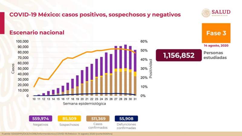 Aumentan a 511 mil 369 los casos de coronavirus en México, ya son 55 mil 908 muertos 