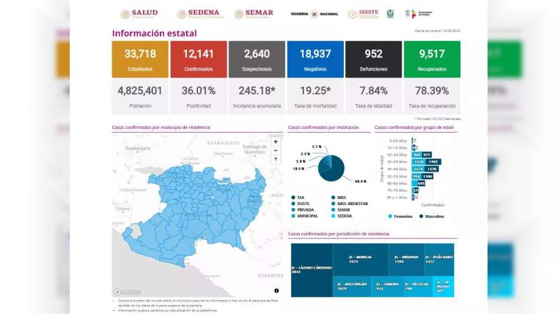 Se eleva a 12 mil 141 los casos de Covid-19 en el estado de Michoacán, ya son 952 muertos 