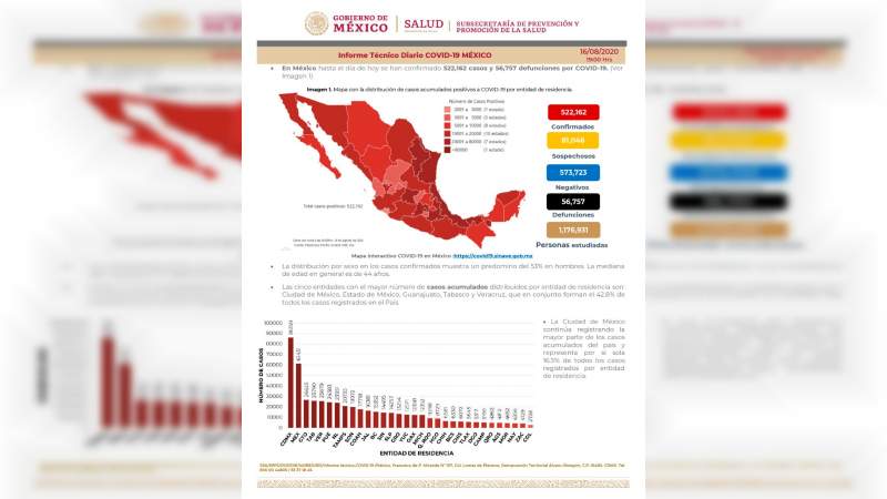 Aumenta a 522 mil 162 los casos de coronavirus en México, ya son 56 mil 757 muertos 