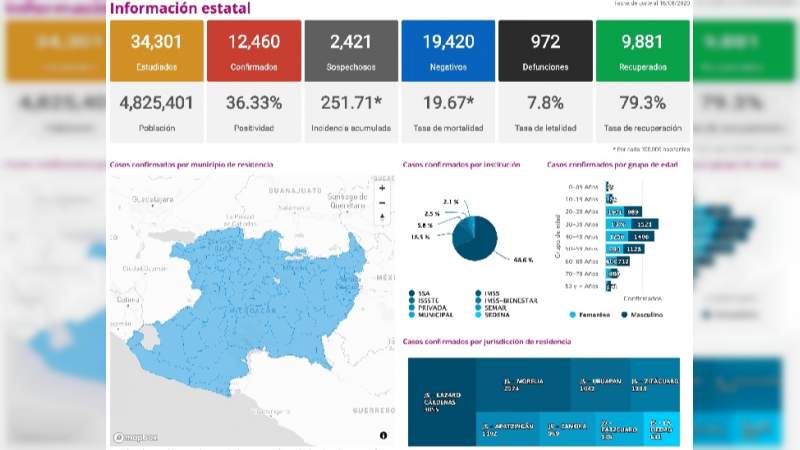 Se eleva a 12 mil 470 los casos de Covid-19 en el estado de Michoacán, ya son 972 muertos 