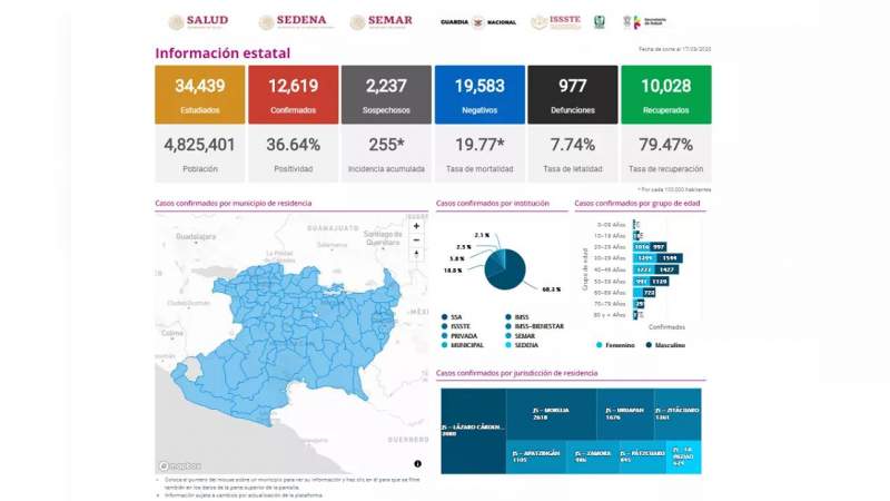 Se eleva a 12 mil 619 los casos de Covid-19 en el estado de Michoacán, ya son 977 muertos 