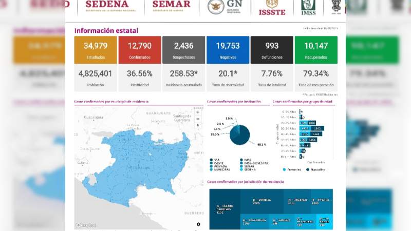 Se eleva a 12 mil 790 los casos de Covid-19 en el estado de Michoacán, ya son 993 muertos 