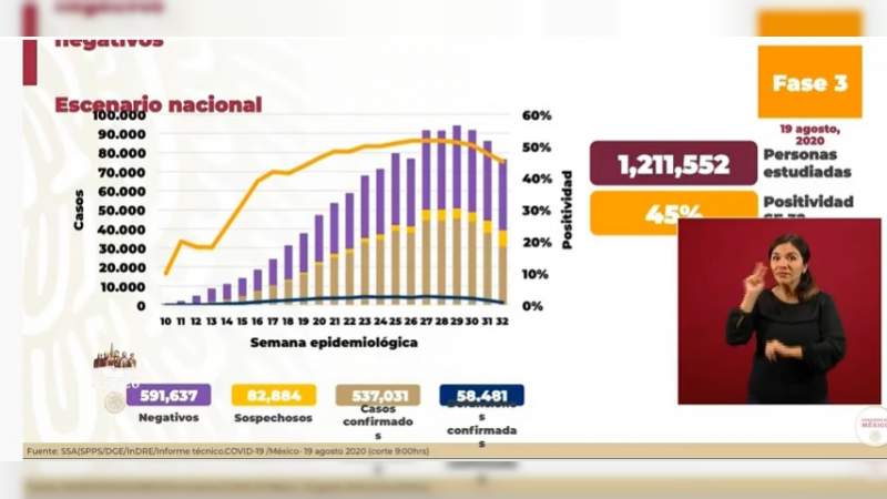 Aumenta a 537 mil 31 los casos de coronavirus en México, ya son 58 mil 481 muertos 