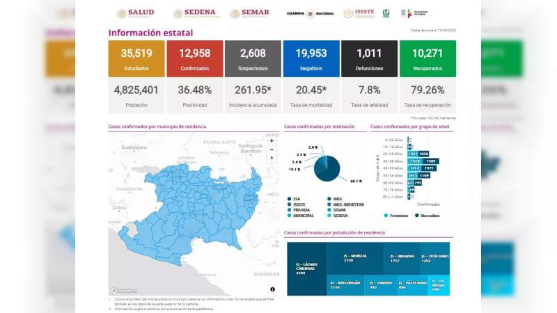 Se eleva a 12 mil 958 los casos de Covid-19 en el estado de Michoacán, ya son mil 11 muertos 